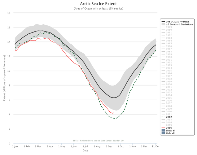 Arctic sea ice levels in 2016 (red) and the record low year of 2012 (green), compared with the long-term average (black). Image: NSDIC